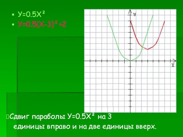 У=0.5Х² У=0.5(Х-3)²+2 Сдвиг параболы У=0.5Х² на 3 единицы вправо и на две единицы вверх.