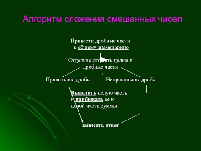 Алгоритм сложения смешанных чисел Привести дробные части к общему знаменателю Отдельно сложить