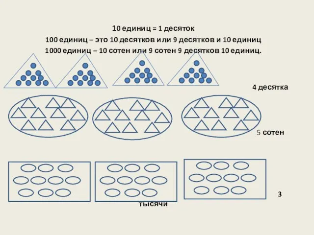 10 единиц = 1 десяток 100 единиц – это 10 десятков или