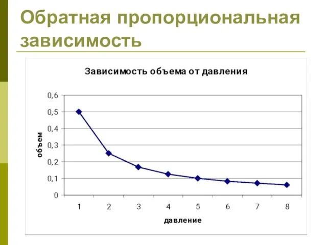 Обратная пропорциональная зависимость