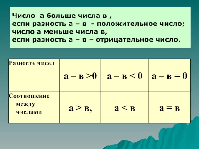 Число а больше числа в , если разность а – в -