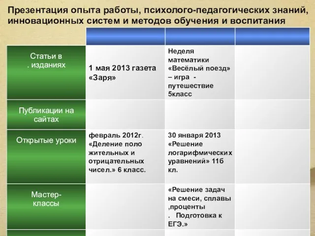 Презентация опыта работы, психолого-педагогических знаний, инновационных систем и методов обучения и воспитания