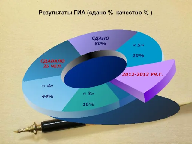 Результаты ГИА (сдано % качество % )