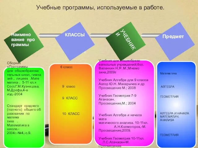 Учебные программы, используемые в работе. TEXT Математика АЛГЕБРА ГЕОМЕТРИЯ АЛГЕБРА И НАЧАЛА