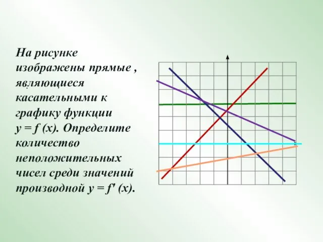 . На рисунке изображены прямые , являющиеся касательными к графику функции у