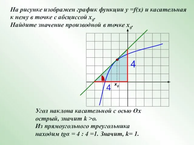 На рисунке изображен график функции у =f(x) и касательная к нему в