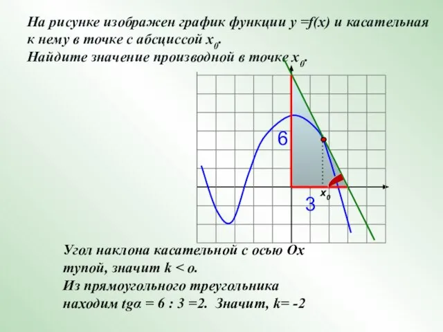 Угол наклона касательной с осью Ох тупой, значит k Из прямоугольного треугольника