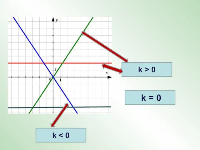 k = 0 k > 0 k