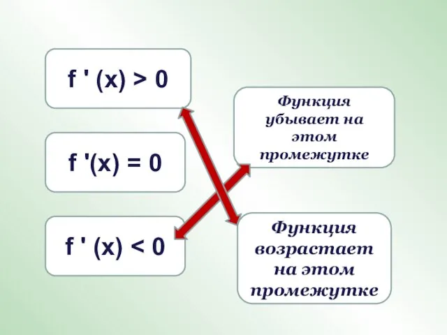 f ' (х) f ' (х) > 0 Функция убывает на этом