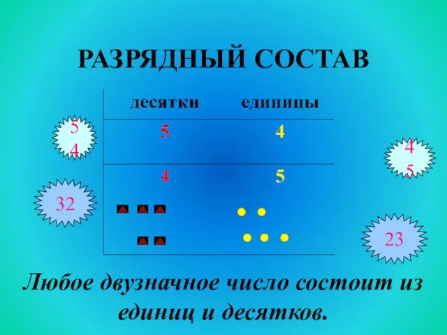 РАЗРЯДНЫЙ СОСТАВ Любое двузначное число состоит из единиц и десятков. 54 45 32 23