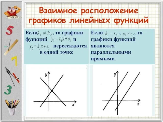 Взаимное расположение графиков линейных функций