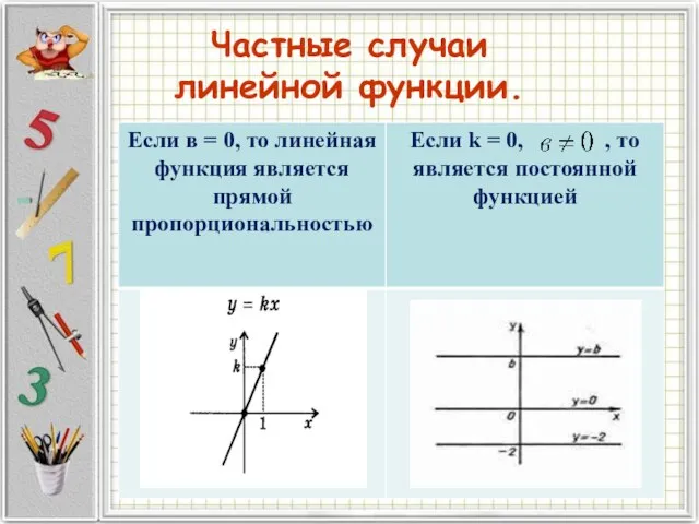 Частные случаи линейной функции.