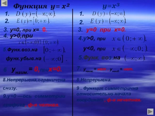 Функция у= х² у=х³ 5.Функ.воз.на функ.убыв.на 3. у=0, при х= 0. 4.