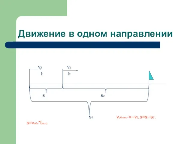 Движение в одном направлении v1 v2 t1 t2 s s2 s1 vсближ =v1-v2,.s=s1-s2 , s=vсбл*tвстр