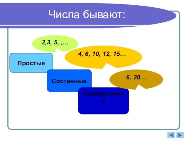 Числа бывают: Простые Составные 2,3, 5, ,… 4, 6, 10, 12, 15… Совершенные 6, 28…