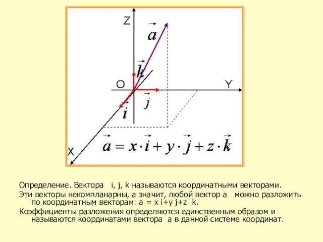 Определение. Вектора i, j, k называются координатными векторами. Эти векторы некомпланарны, а