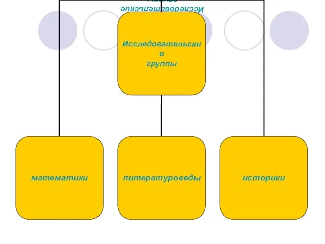Исследовательские группы
