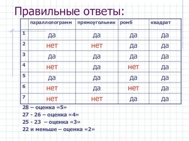 Правильные ответы: 28 – оценка «5» 27 - 26 – оценка «4»