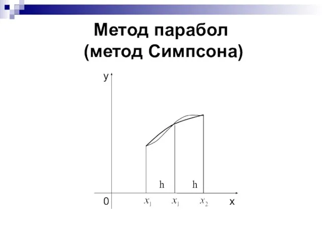 Метод парабол (метод Симпсона) h h