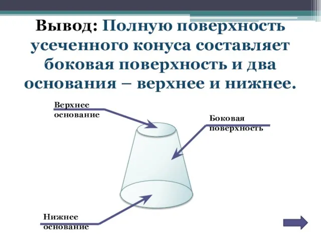 Вывод: Полную поверхность усеченного конуса составляет боковая поверхность и два основания –