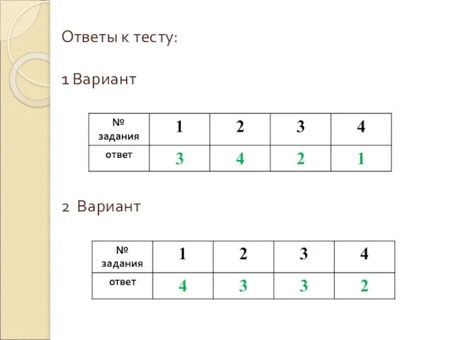 Ответы к тесту: 1 Вариант 2 Вариант