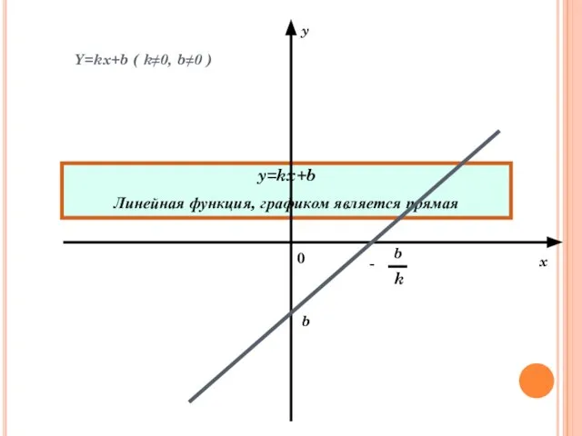 y=kx+b Линейная функция, графиком является прямая