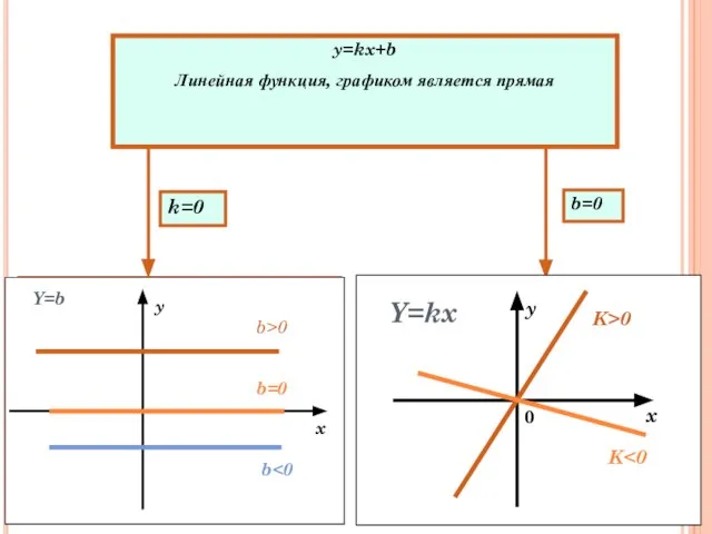 y=kx+b Линейная функция, графиком является прямая y=b Графиком функции является прямая, параллельная