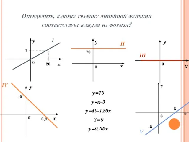 Определите, какому графику линейной функции соответствует каждая из формул? x y 0