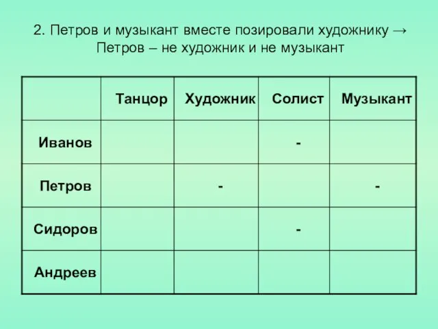 2. Петров и музыкант вместе позировали художнику → Петров – не художник и не музыкант