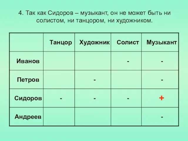 4. Так как Сидоров – музыкант, он не может быть ни солистом, ни танцором, ни художником.