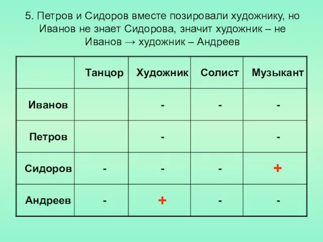 5. Петров и Сидоров вместе позировали художнику, но Иванов не знает Сидорова,