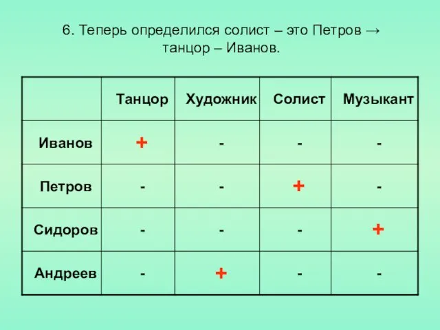 6. Теперь определился солист – это Петров → танцор – Иванов.