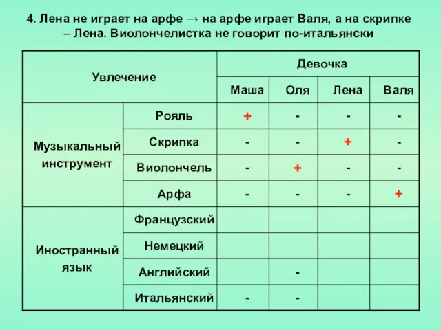 4. Лена не играет на арфе → на арфе играет Валя, а