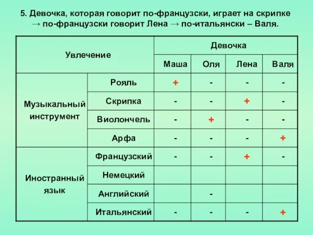 5. Девочка, которая говорит по-французски, играет на скрипке → по-французски говорит Лена → по-итальянски – Валя.