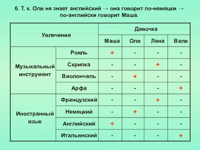 6. Т. к. Оля не знает английский → она говорит по-немецки → по-английски говорит Маша.