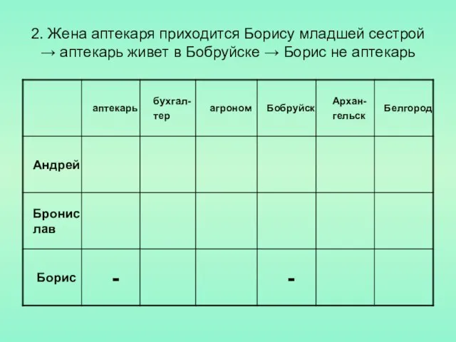 2. Жена аптекаря приходится Борису младшей сестрой → аптекарь живет в Бобруйске → Борис не аптекарь