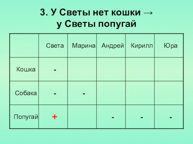 3. У Светы нет кошки → у Светы попугай