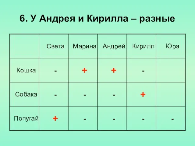 6. У Андрея и Кирилла – разные