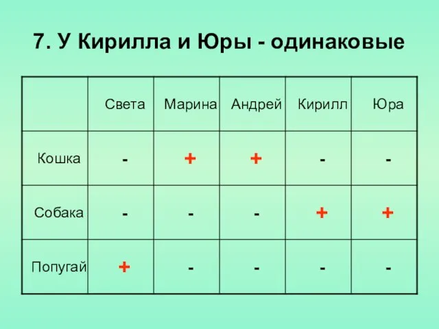 7. У Кирилла и Юры - одинаковые