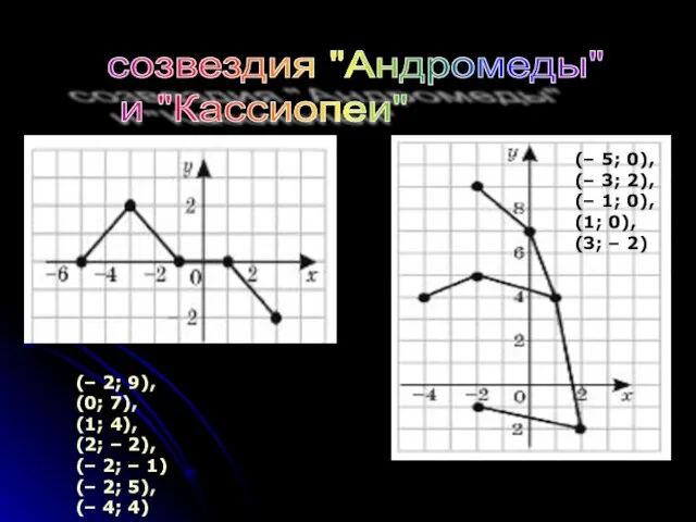 (– 2; 9), (0; 7), (1; 4), (2; – 2), (– 2;