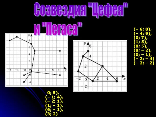 (0; 5), (– 1; 4), (– 2; 1), (1; – 1), (6;