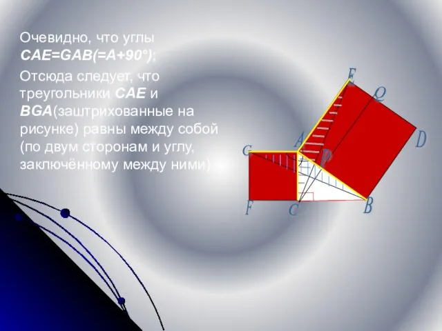 Очевидно, что углы CAE=GAB(=A+90°); Отсюда следует, что треугольники CAE и BGA(заштрихованные на