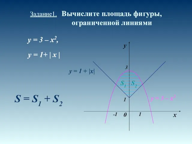 Задание1. Вычислите площадь фигуры, ограниченной линиями y = 3 – x2, y