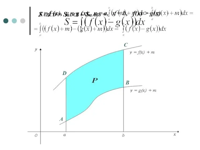 y = f (x), y = g (x), x = a, x