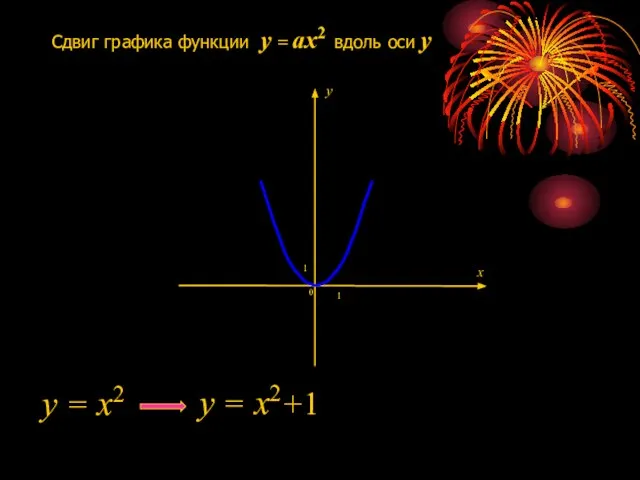 Сдвиг графика функции y = ax2 вдоль оси y y = x2