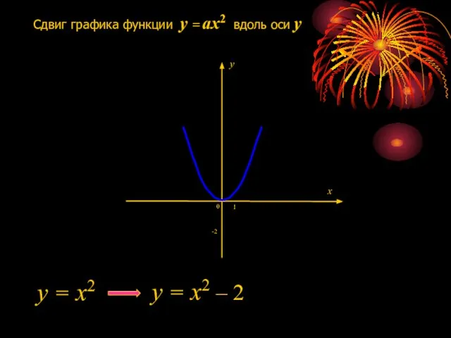 Сдвиг графика функции y = ax2 вдоль оси y -2 1 0