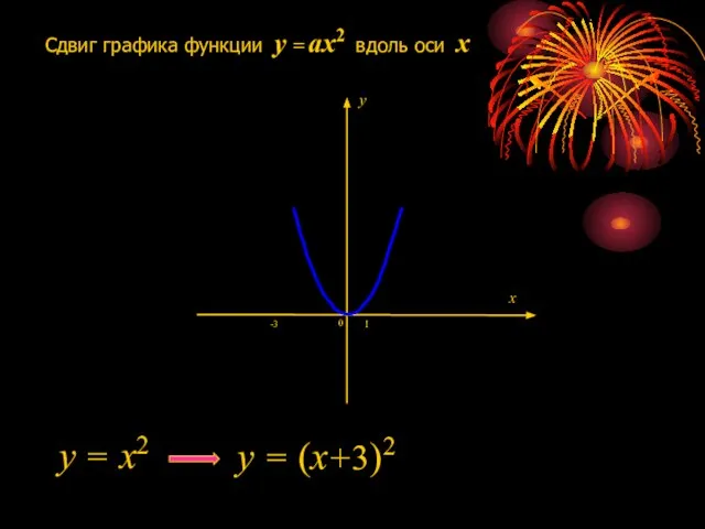 Сдвиг графика функции y = ax2 вдоль оси x 1 0 -3