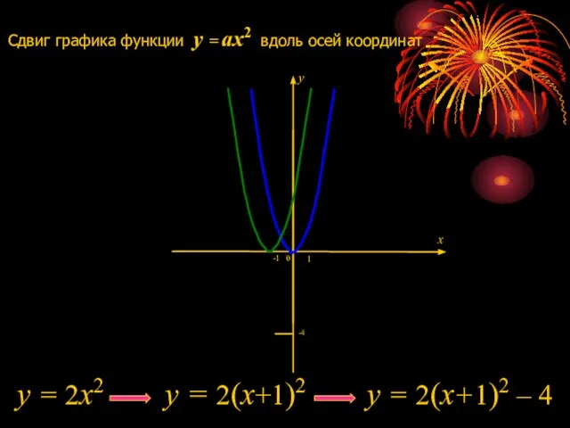 Сдвиг графика функции y = ax2 вдоль осей координат 1 0 -4