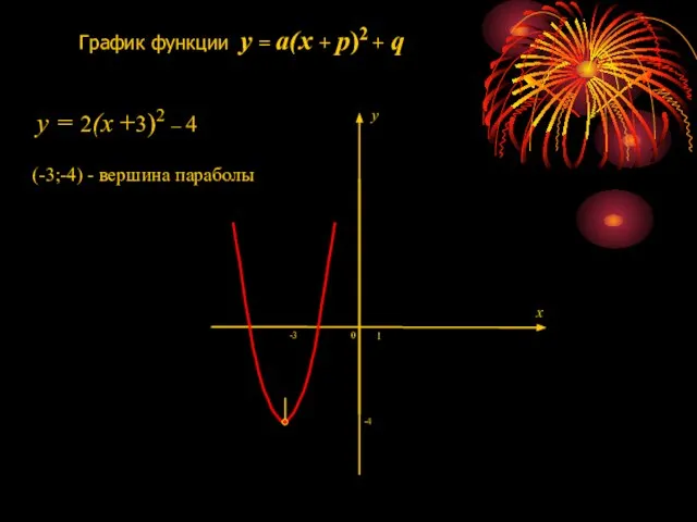 1 0 -3 -4 График функции y = a(x + p)2 +