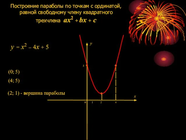 Построение параболы по точкам с ординатой, равной свободному члену квадратного трехчлена ax2